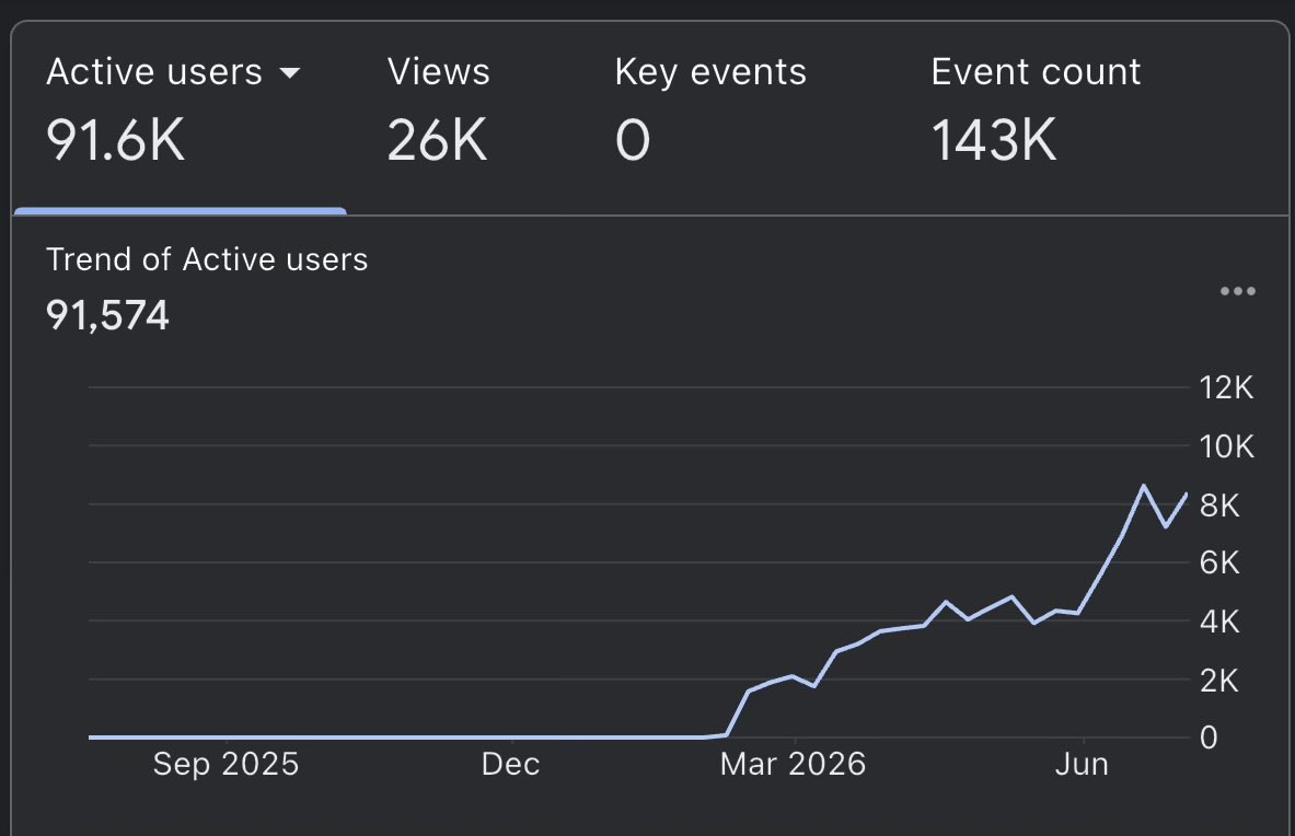 DevoxxGenie active users trend climbing steeply through 2026