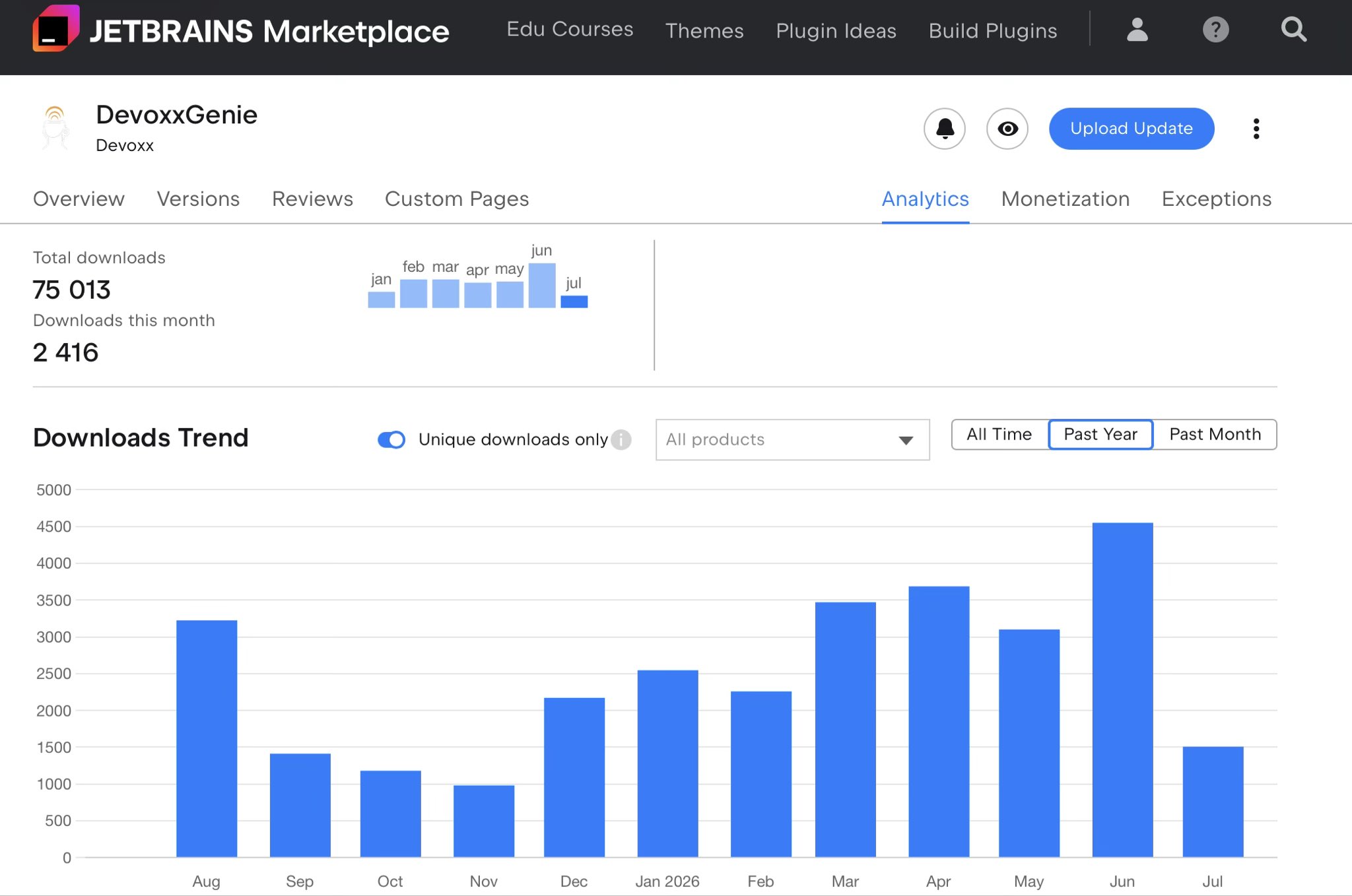 DevoxxGenie downloads on the JetBrains Marketplace, showing a rising monthly trend over the past year