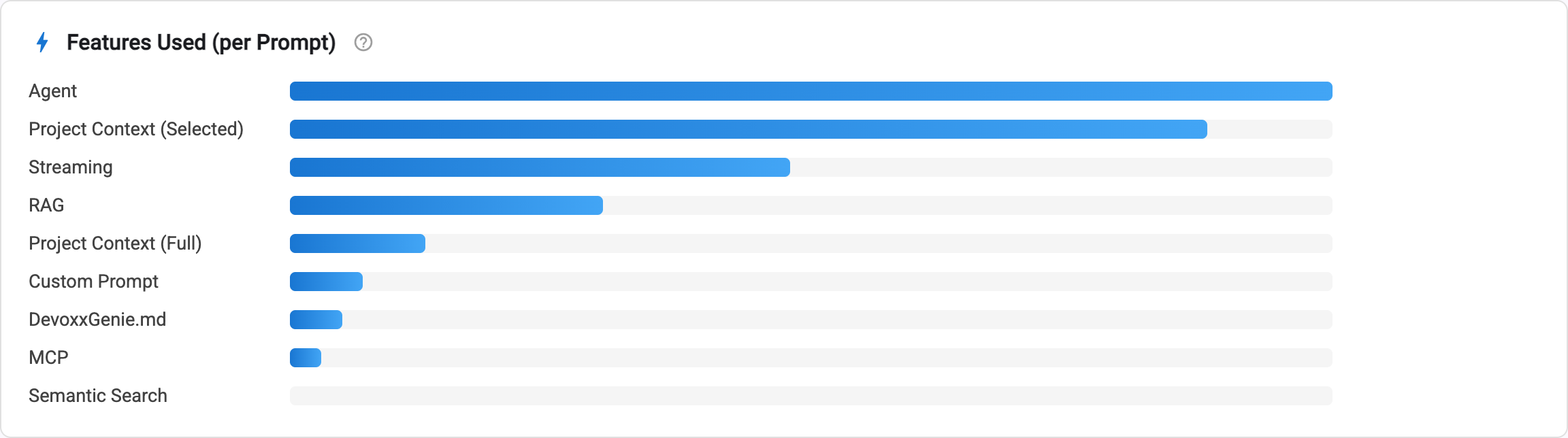 Features used per prompt: Agent mode leads