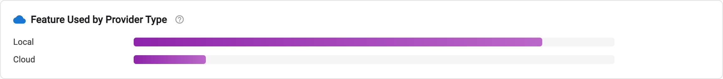 Feature usage split between Local and Cloud providers