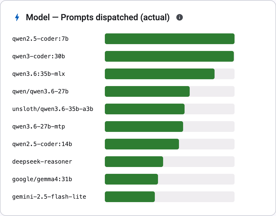 Models ranked by prompts dispatched, dominated by Qwen variants