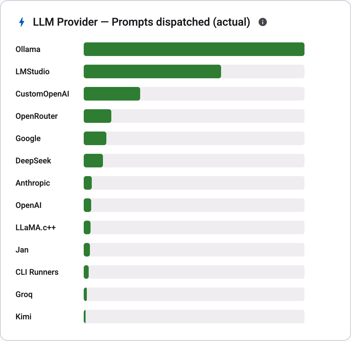 LLM providers ranked by prompts dispatched